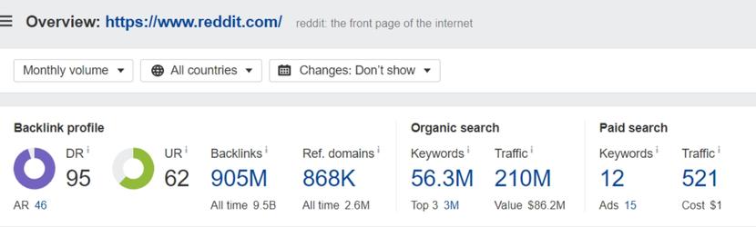 Reddit organic traffic statistics 210 million website visitors