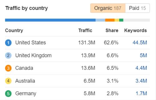 Reddit traffic user stats by country