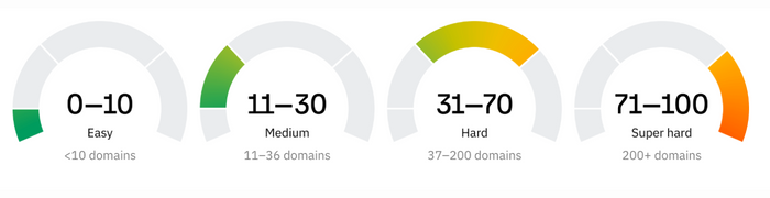 ahrefs keyword difficulty 0-100 score