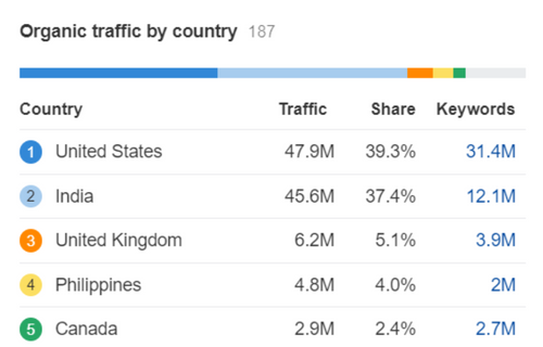 quora traffic user statistics by country