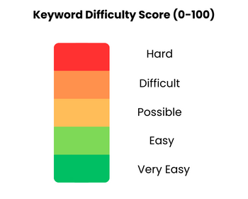 seo keyword difficulty score explained
