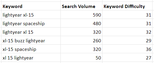 toy keyword search volume difficulty