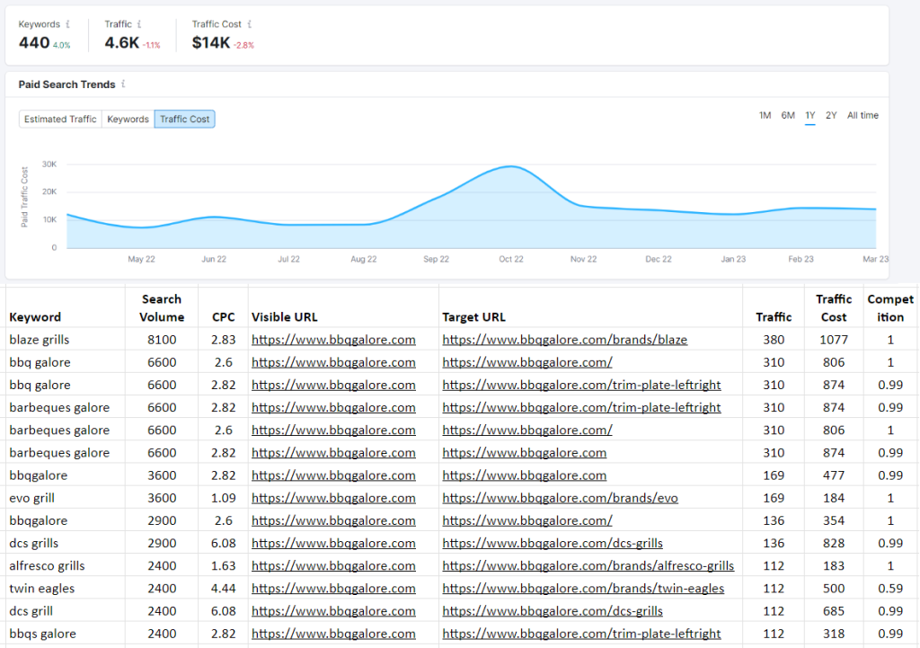 Competitor paid search analysis