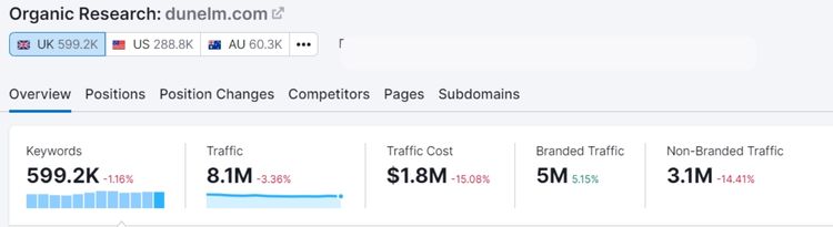 dunelm.com organic traffic