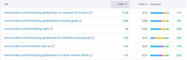 dunelm.com uk blog posts with traffic