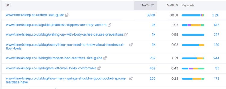 example of blog posts that get seo traffic