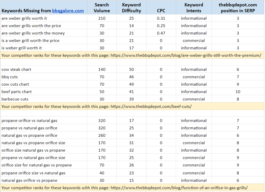 keyword gap analysis blog posts