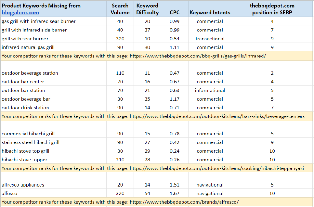 competitor product keywords missing on website