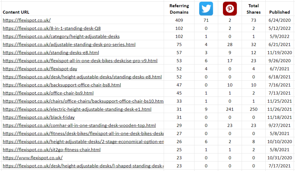 top shared content with backlinks